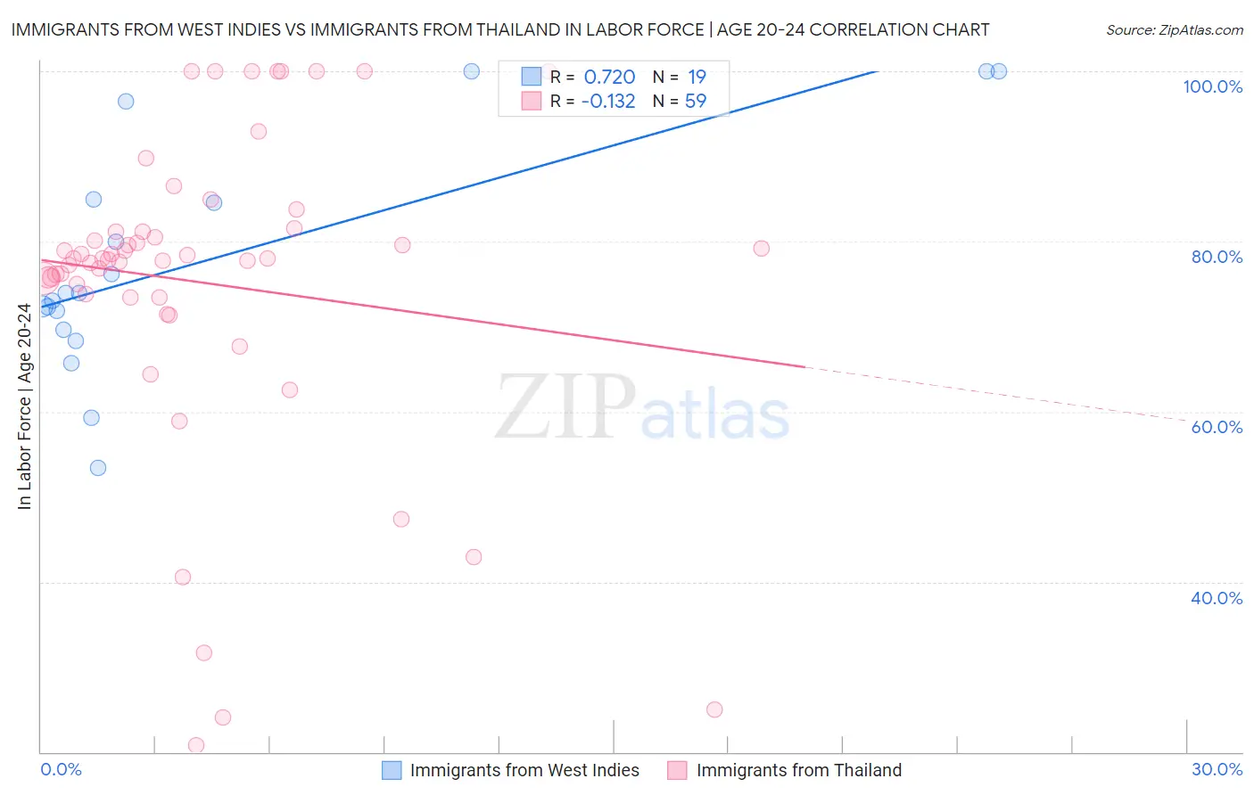 Immigrants from West Indies vs Immigrants from Thailand In Labor Force | Age 20-24