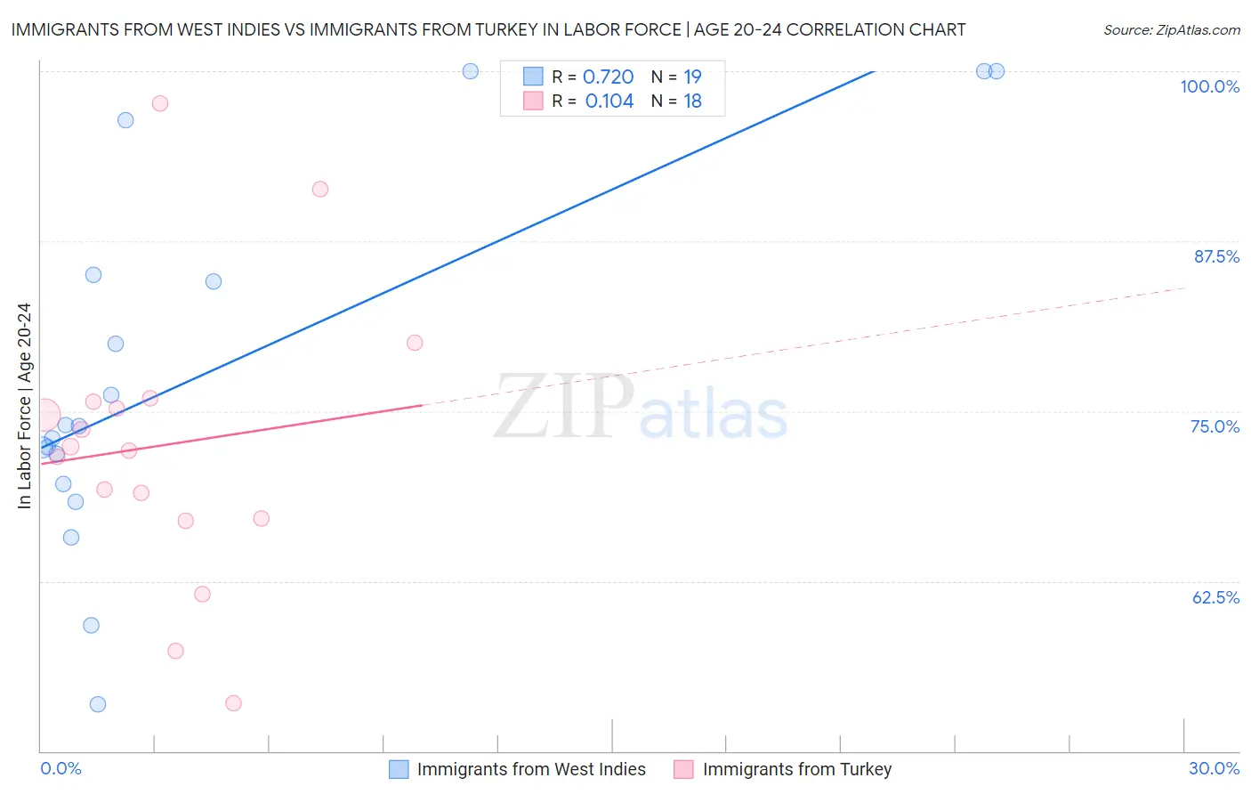 Immigrants from West Indies vs Immigrants from Turkey In Labor Force | Age 20-24