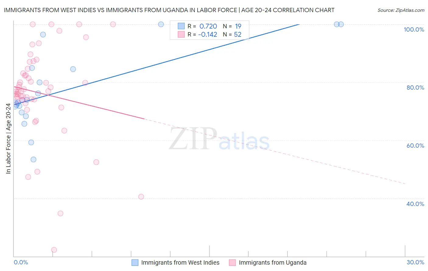 Immigrants from West Indies vs Immigrants from Uganda In Labor Force | Age 20-24
