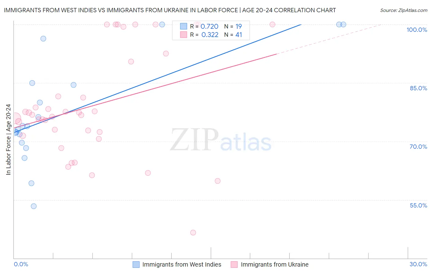 Immigrants from West Indies vs Immigrants from Ukraine In Labor Force | Age 20-24