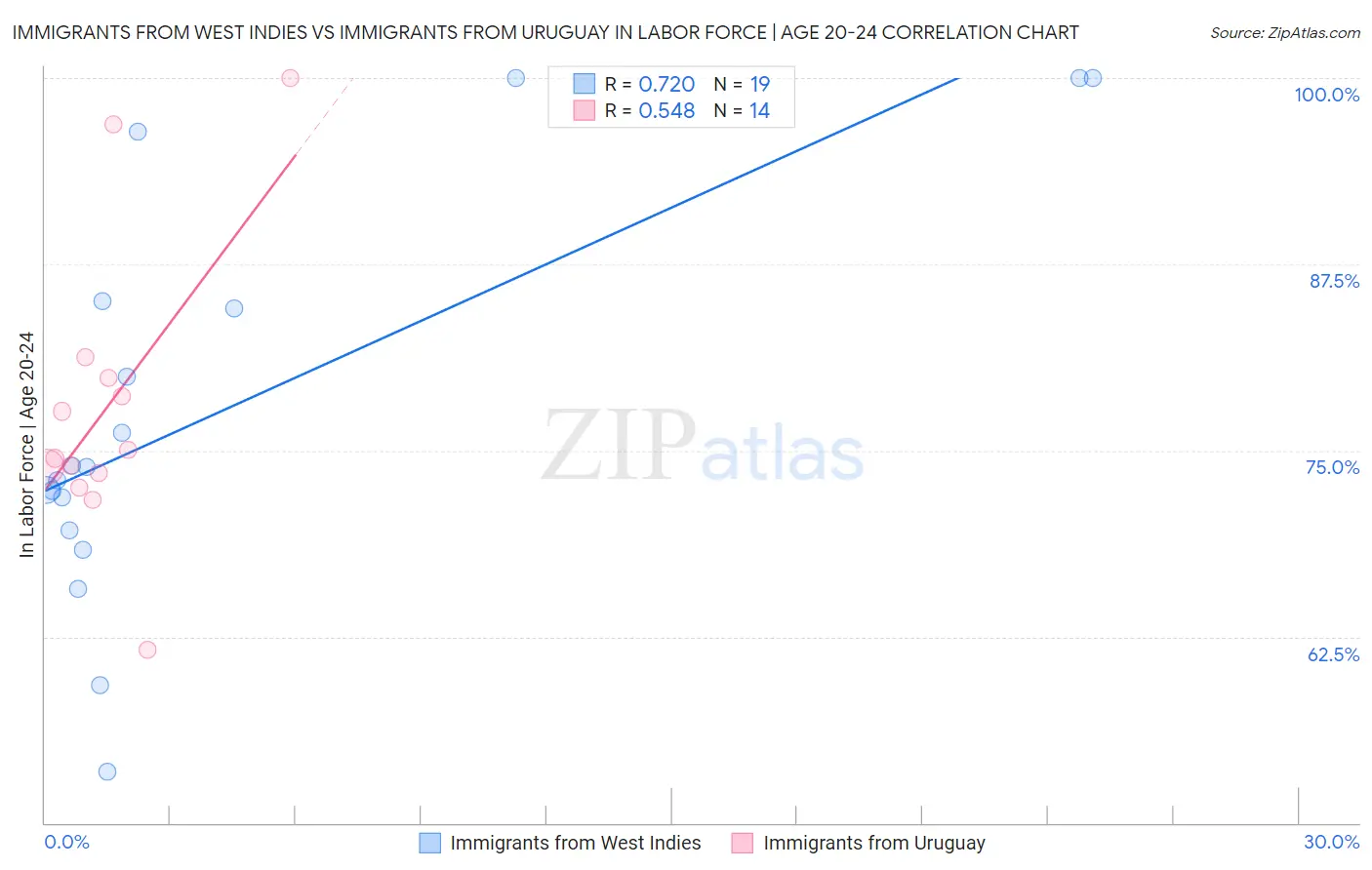 Immigrants from West Indies vs Immigrants from Uruguay In Labor Force | Age 20-24