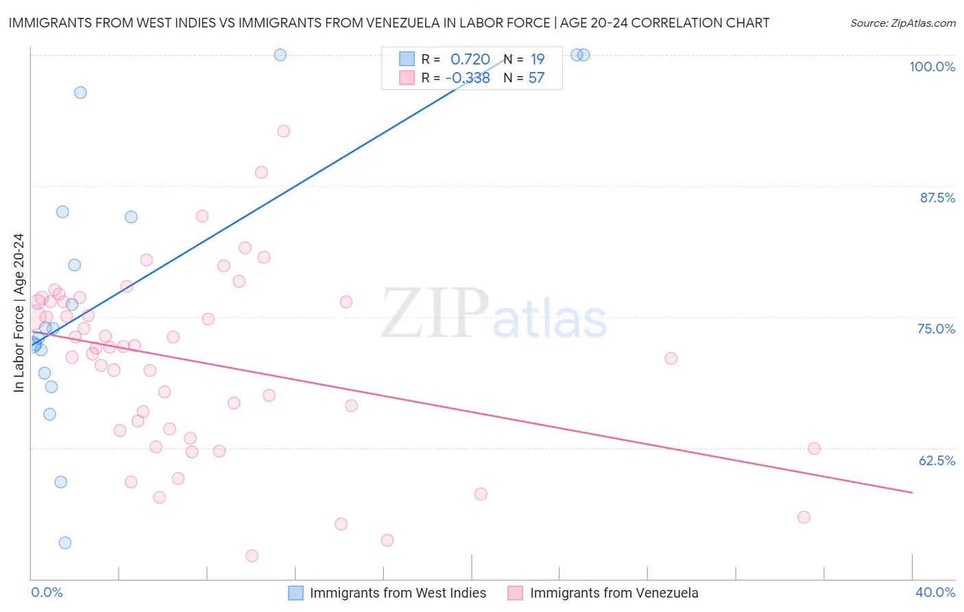 Immigrants from West Indies vs Immigrants from Venezuela In Labor Force | Age 20-24