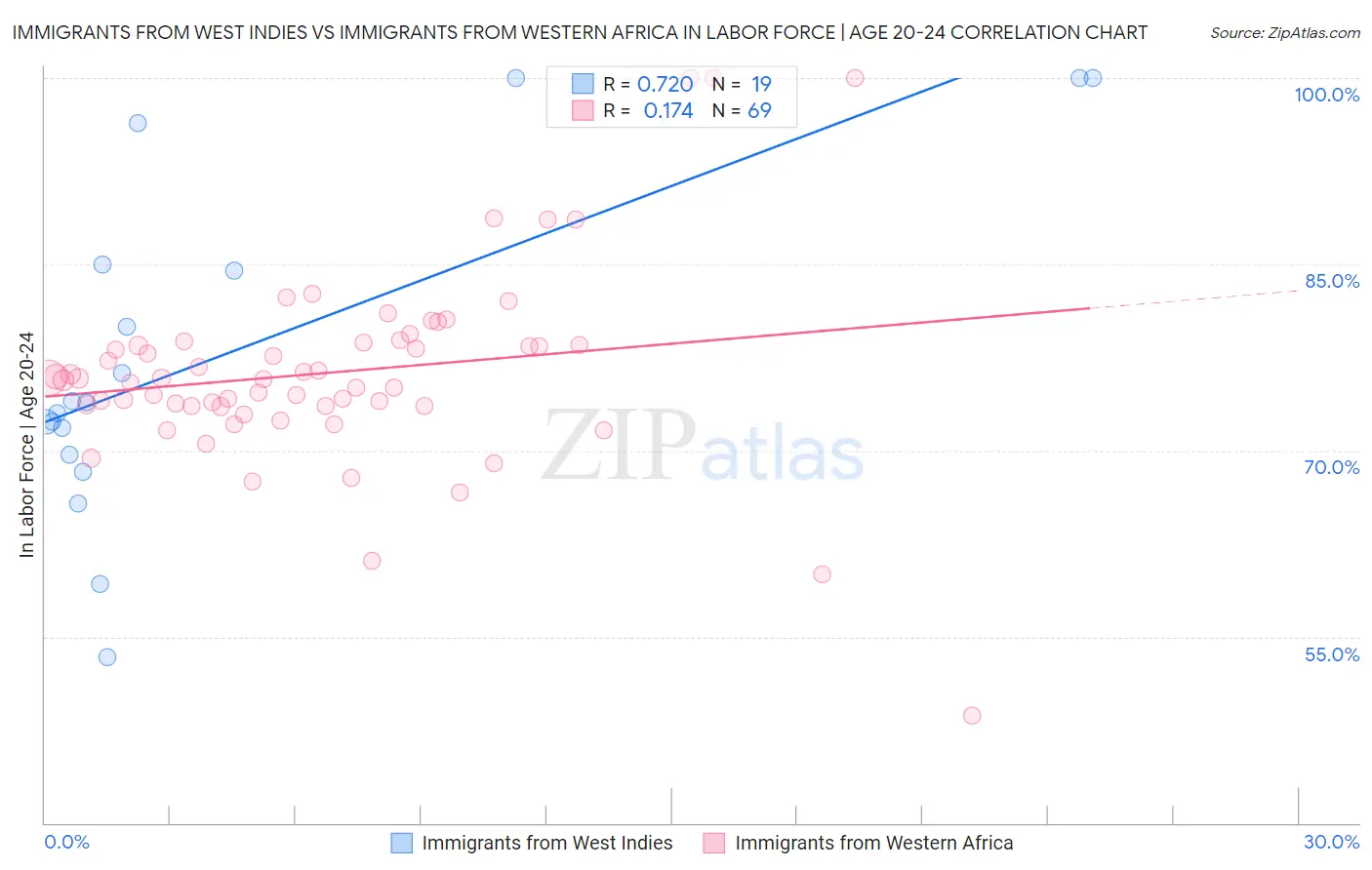 Immigrants from West Indies vs Immigrants from Western Africa In Labor Force | Age 20-24