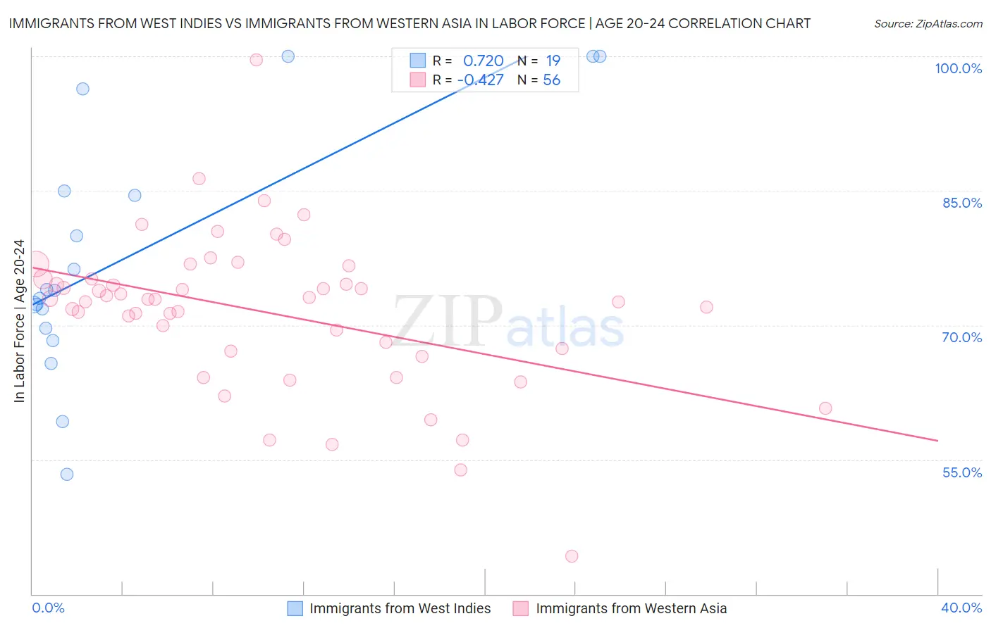 Immigrants from West Indies vs Immigrants from Western Asia In Labor Force | Age 20-24