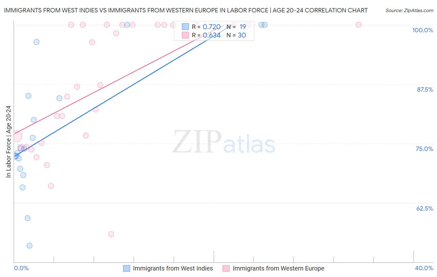 Immigrants from West Indies vs Immigrants from Western Europe In Labor Force | Age 20-24