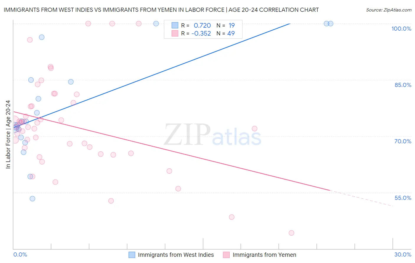 Immigrants from West Indies vs Immigrants from Yemen In Labor Force | Age 20-24