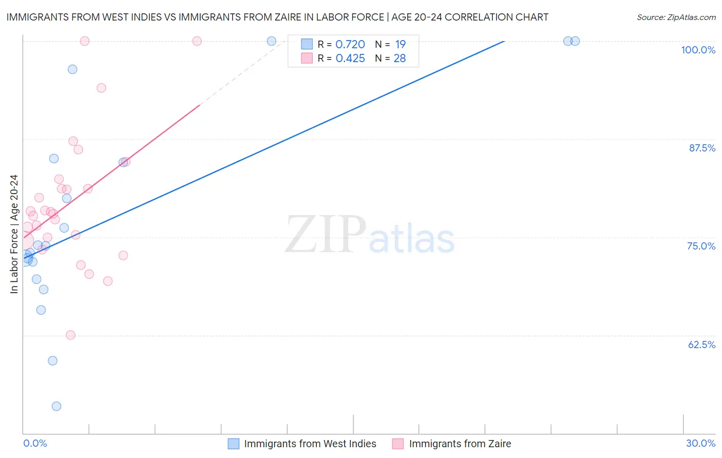 Immigrants from West Indies vs Immigrants from Zaire In Labor Force | Age 20-24