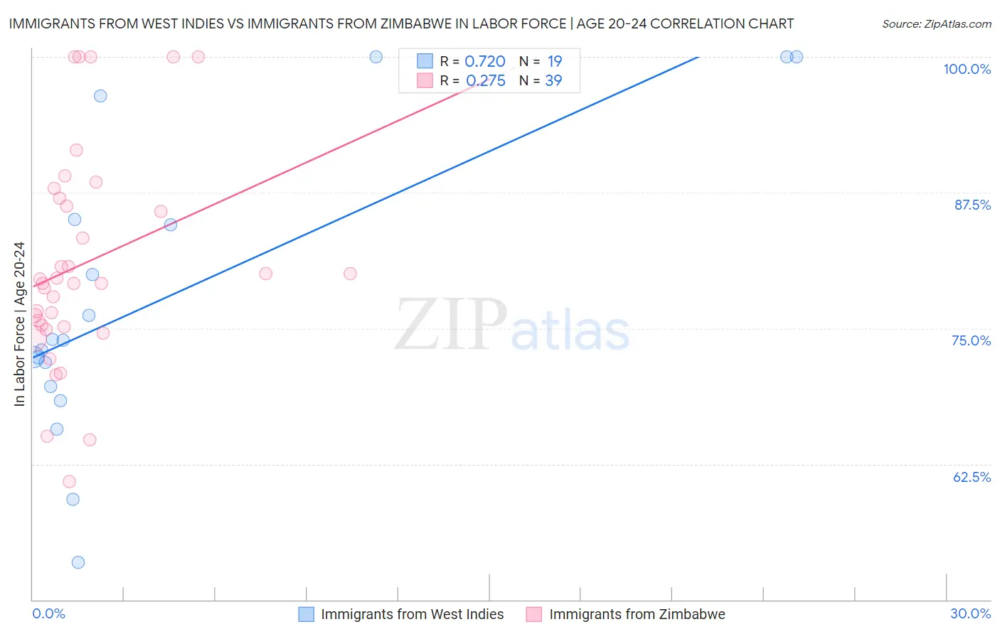 Immigrants from West Indies vs Immigrants from Zimbabwe In Labor Force | Age 20-24