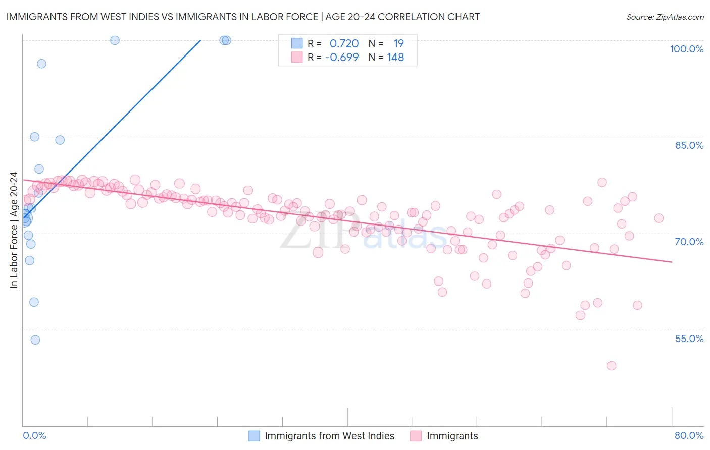 Immigrants from West Indies vs Immigrants In Labor Force | Age 20-24