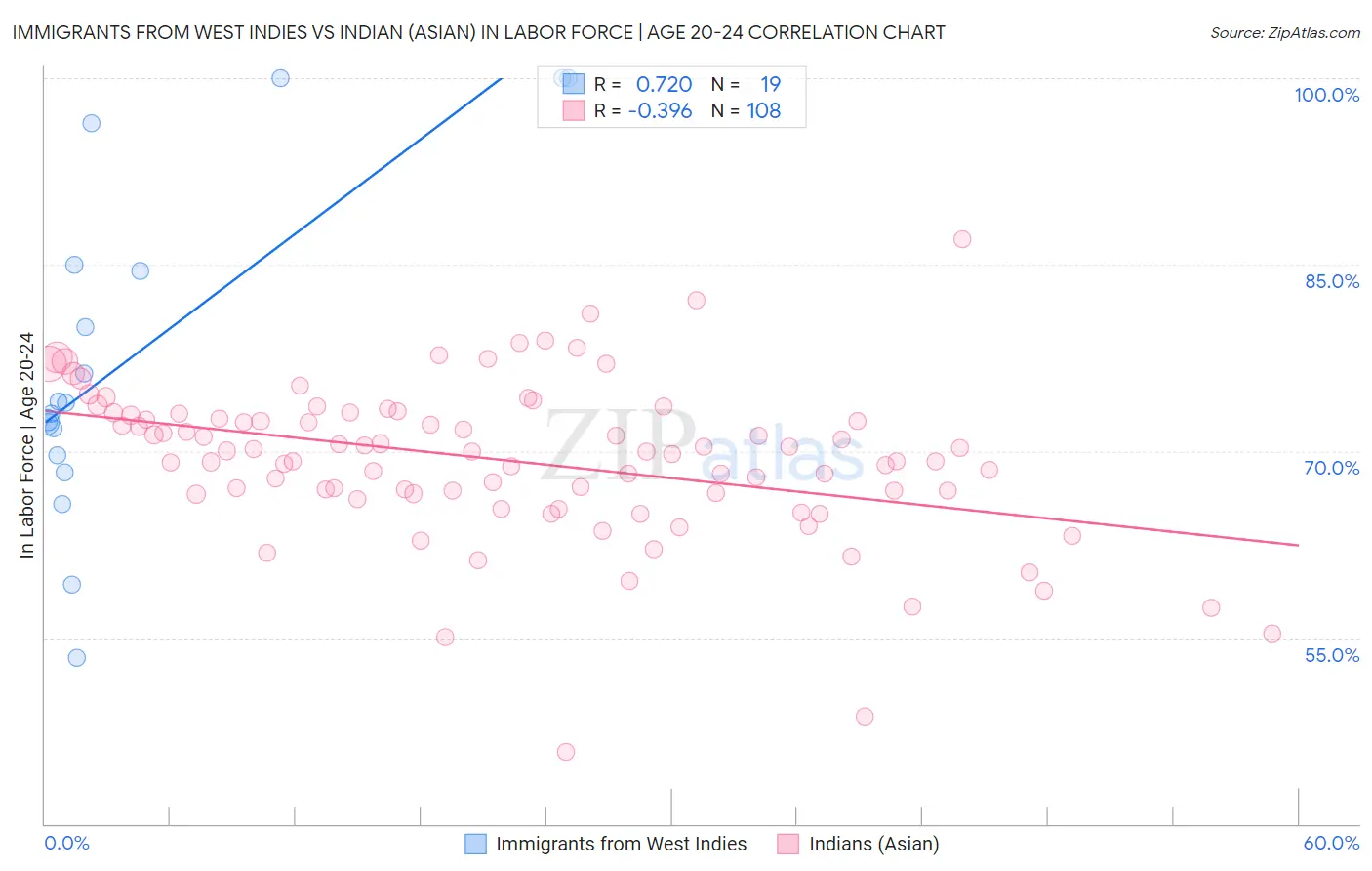 Immigrants from West Indies vs Indian (Asian) In Labor Force | Age 20-24