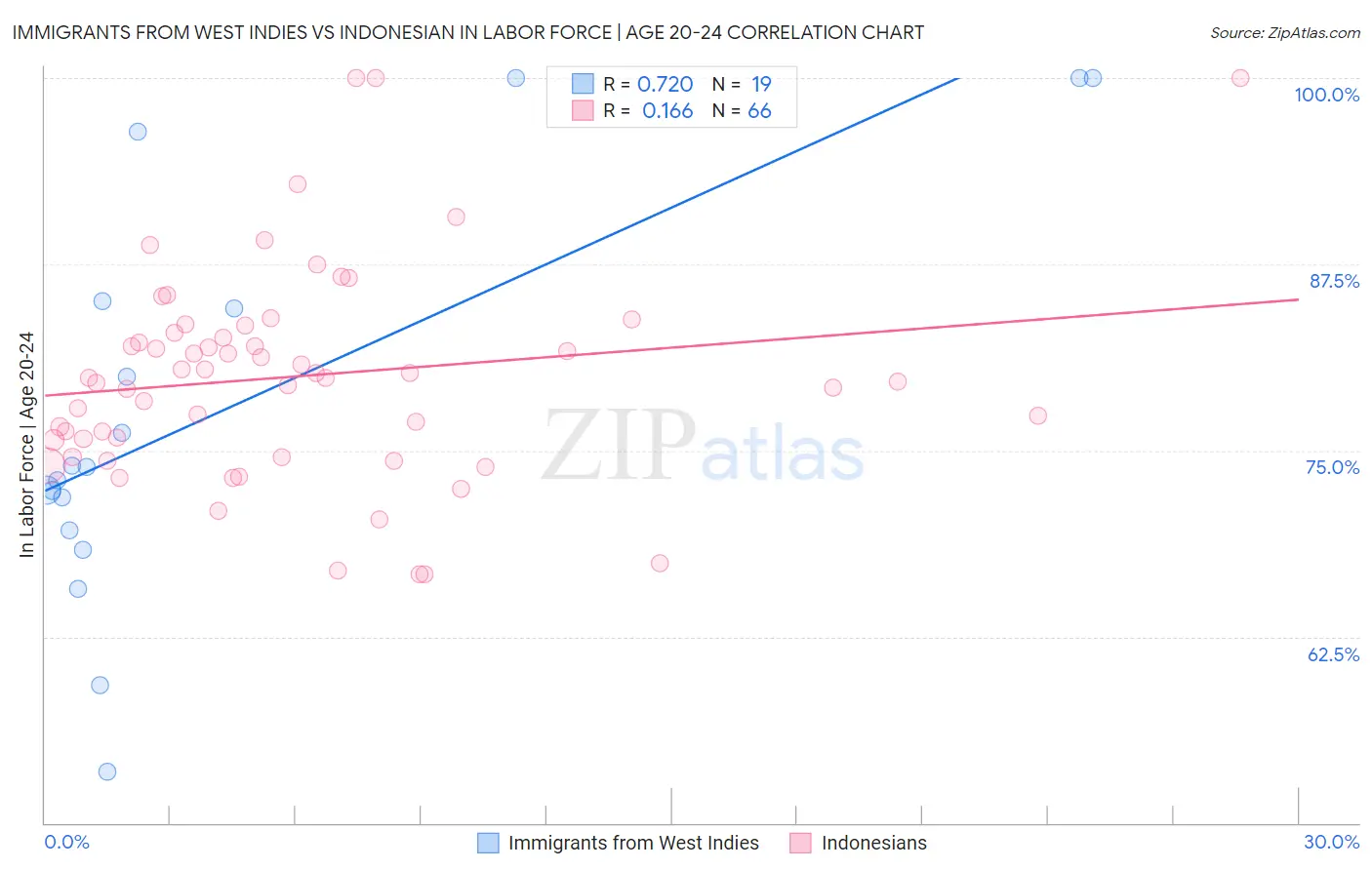 Immigrants from West Indies vs Indonesian In Labor Force | Age 20-24