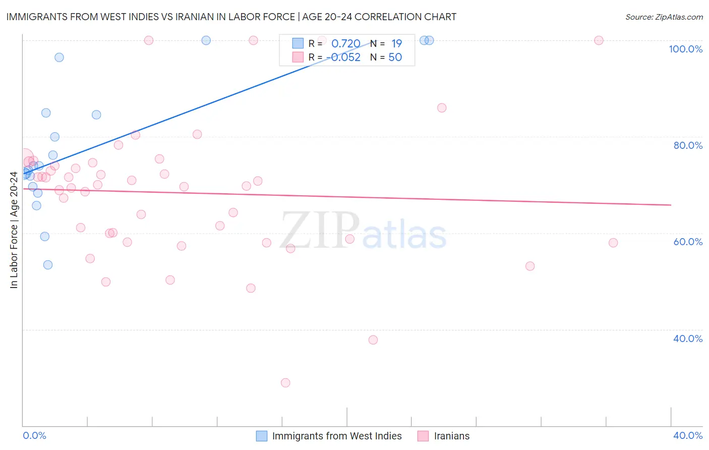 Immigrants from West Indies vs Iranian In Labor Force | Age 20-24