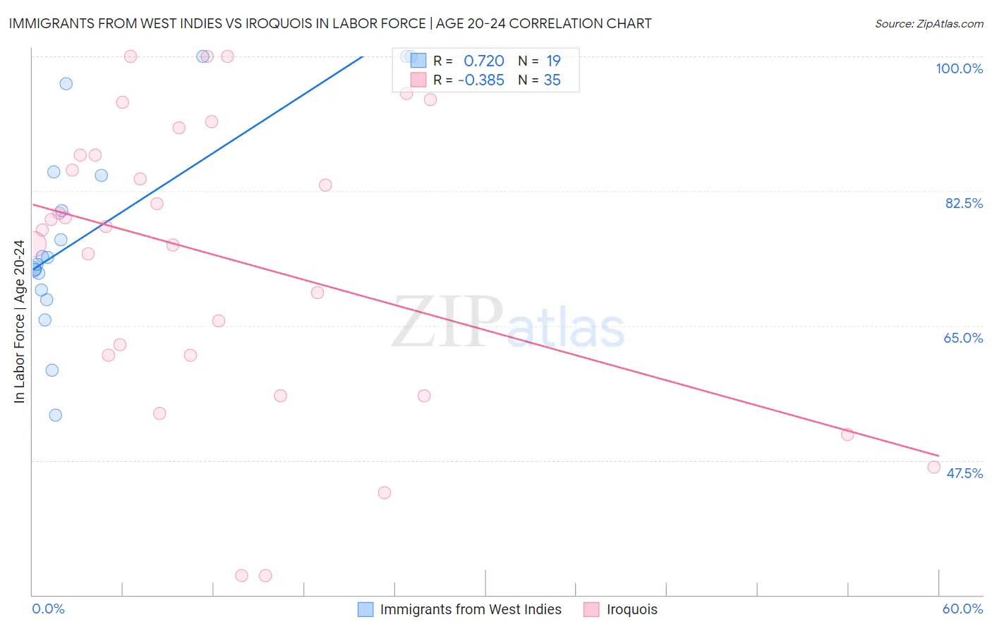 Immigrants from West Indies vs Iroquois In Labor Force | Age 20-24