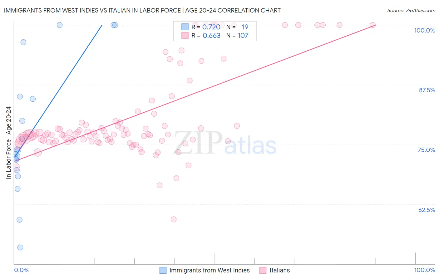 Immigrants from West Indies vs Italian In Labor Force | Age 20-24