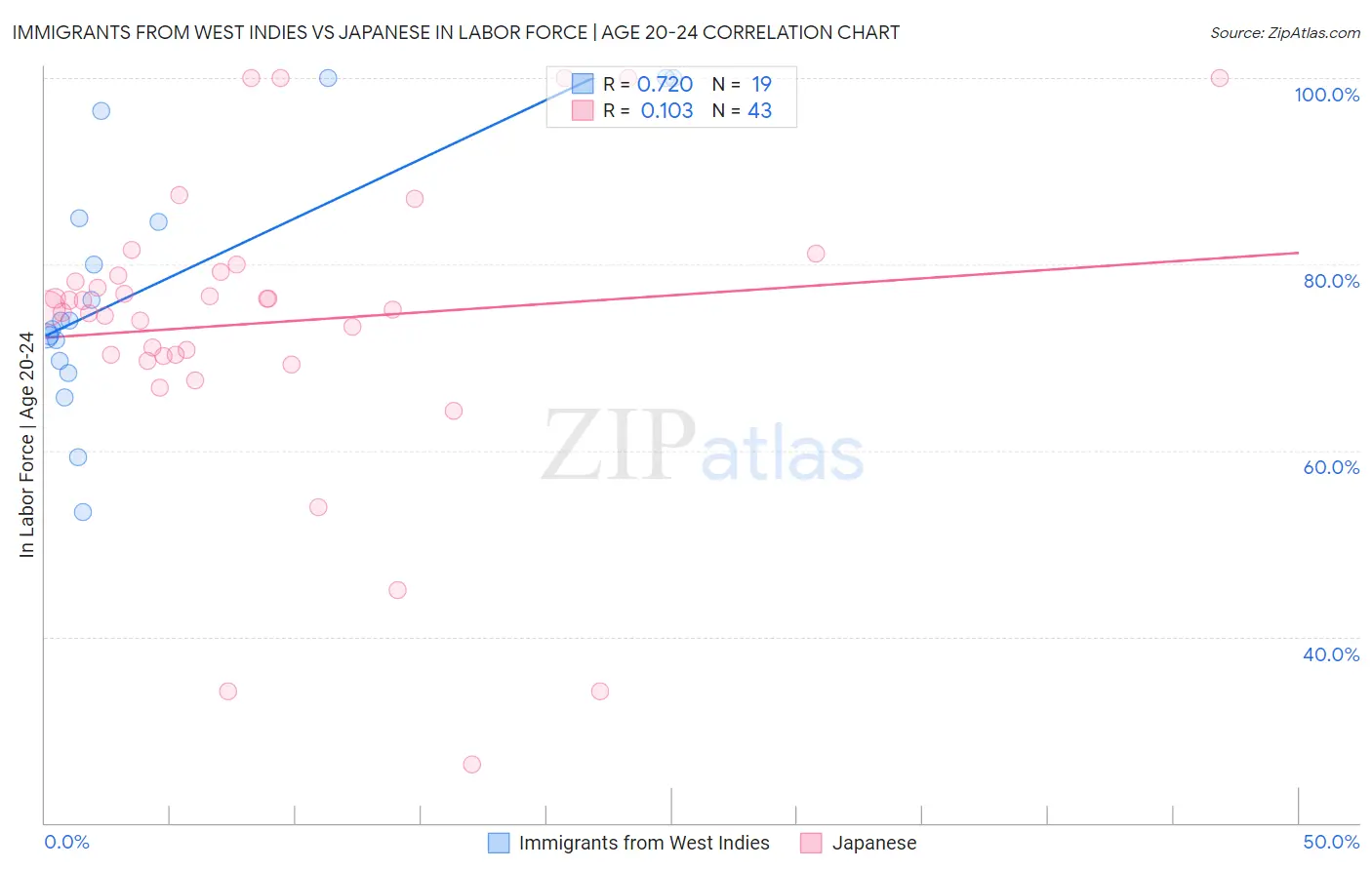 Immigrants from West Indies vs Japanese In Labor Force | Age 20-24