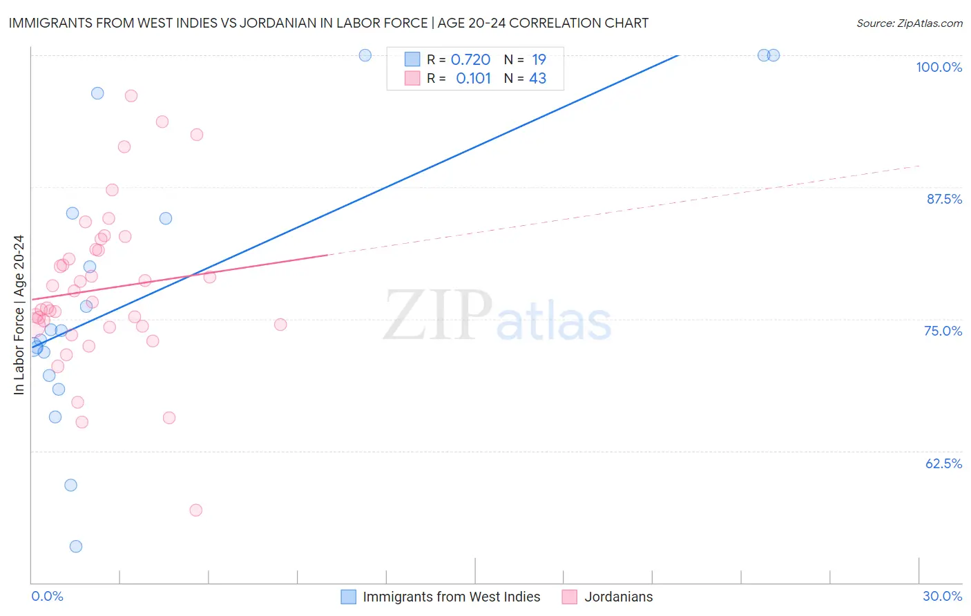 Immigrants from West Indies vs Jordanian In Labor Force | Age 20-24
