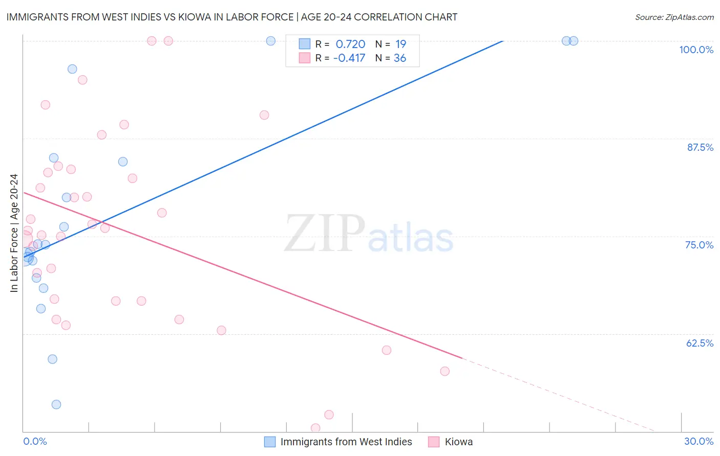 Immigrants from West Indies vs Kiowa In Labor Force | Age 20-24