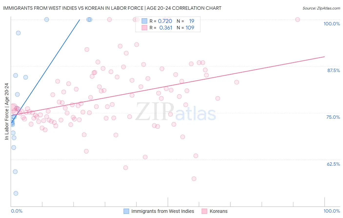 Immigrants from West Indies vs Korean In Labor Force | Age 20-24