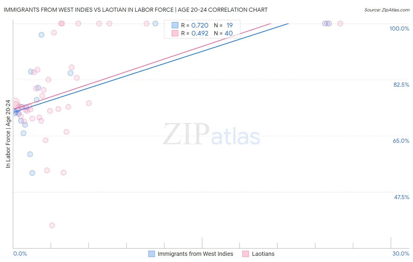 Immigrants from West Indies vs Laotian In Labor Force | Age 20-24
