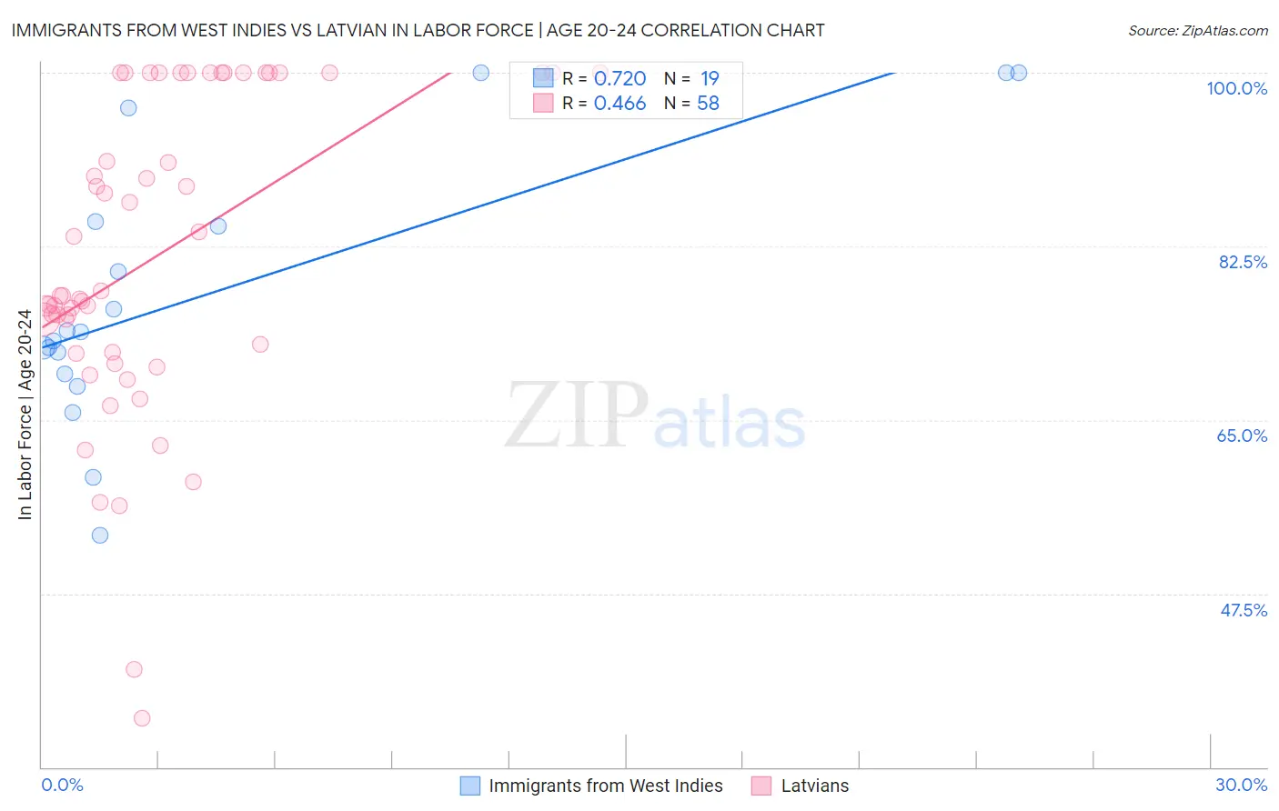 Immigrants from West Indies vs Latvian In Labor Force | Age 20-24