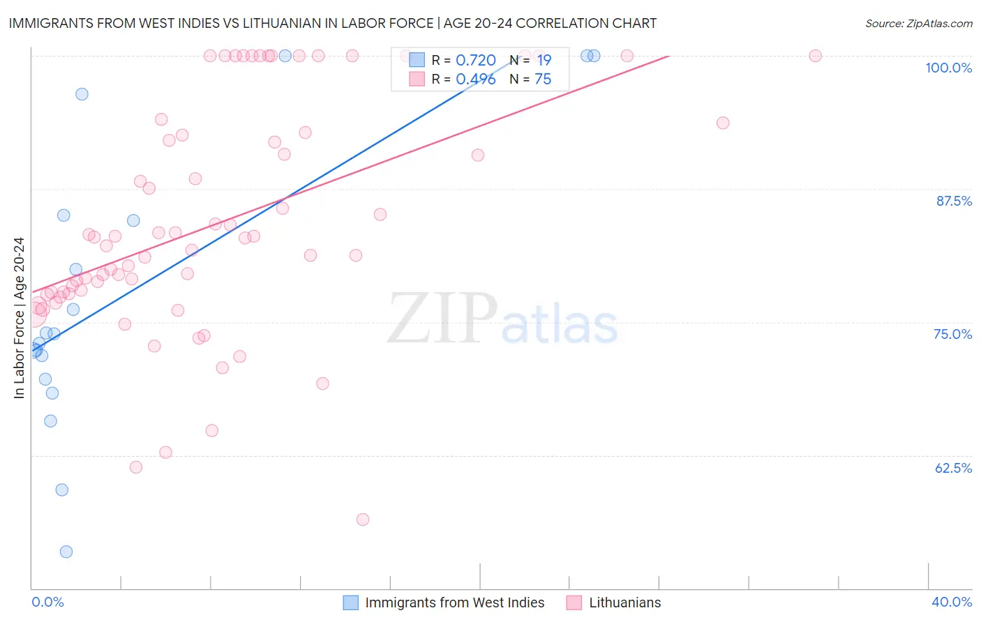Immigrants from West Indies vs Lithuanian In Labor Force | Age 20-24