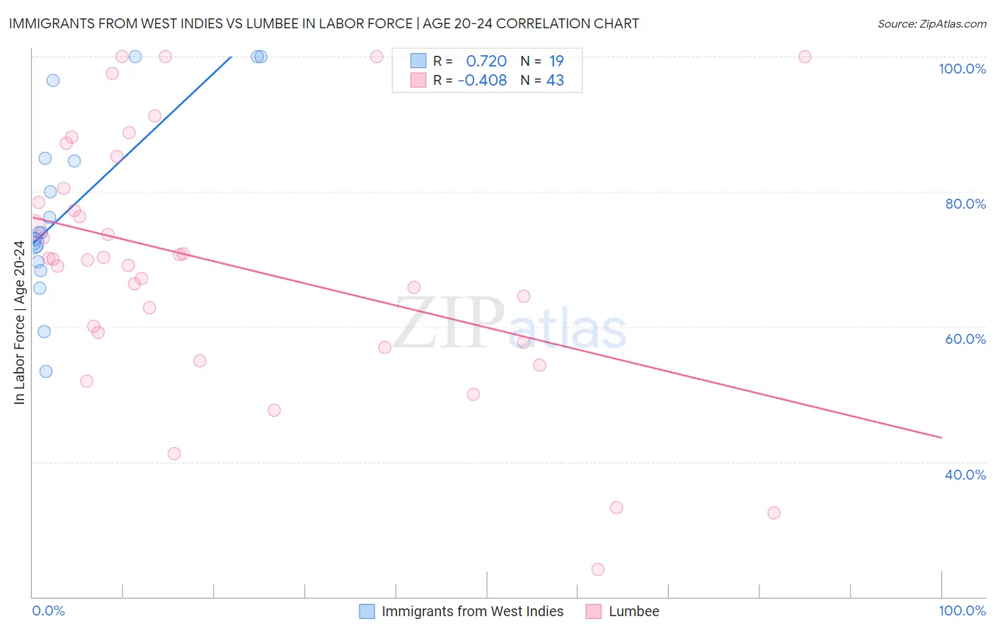 Immigrants from West Indies vs Lumbee In Labor Force | Age 20-24