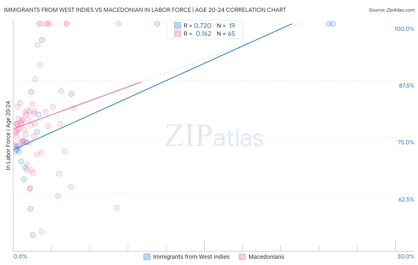 Immigrants from West Indies vs Macedonian In Labor Force | Age 20-24