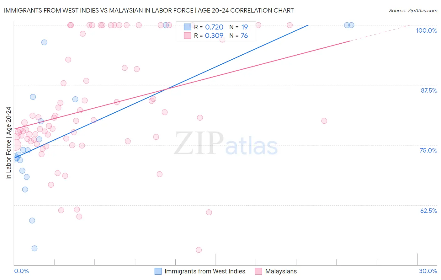 Immigrants from West Indies vs Malaysian In Labor Force | Age 20-24