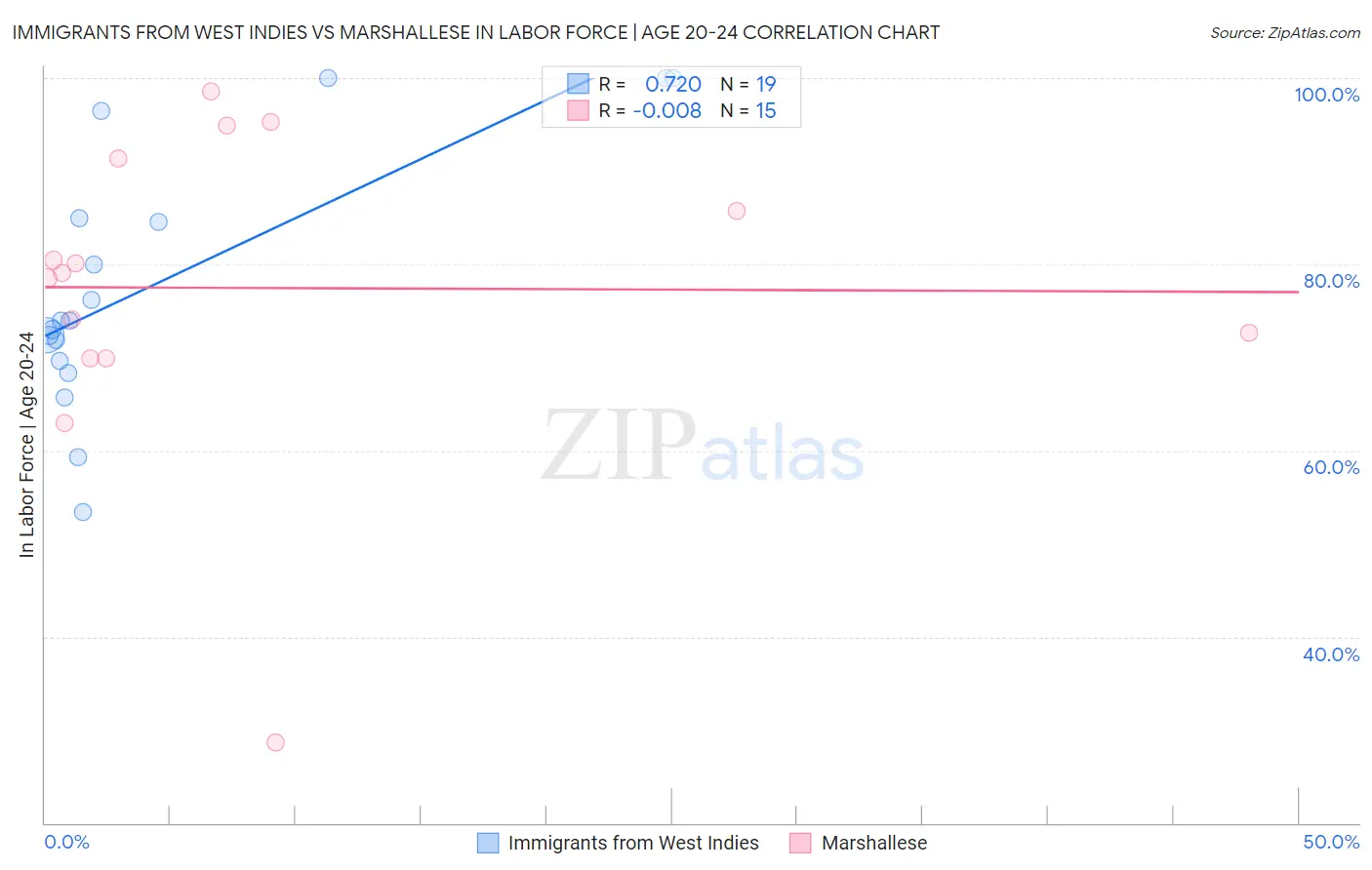 Immigrants from West Indies vs Marshallese In Labor Force | Age 20-24