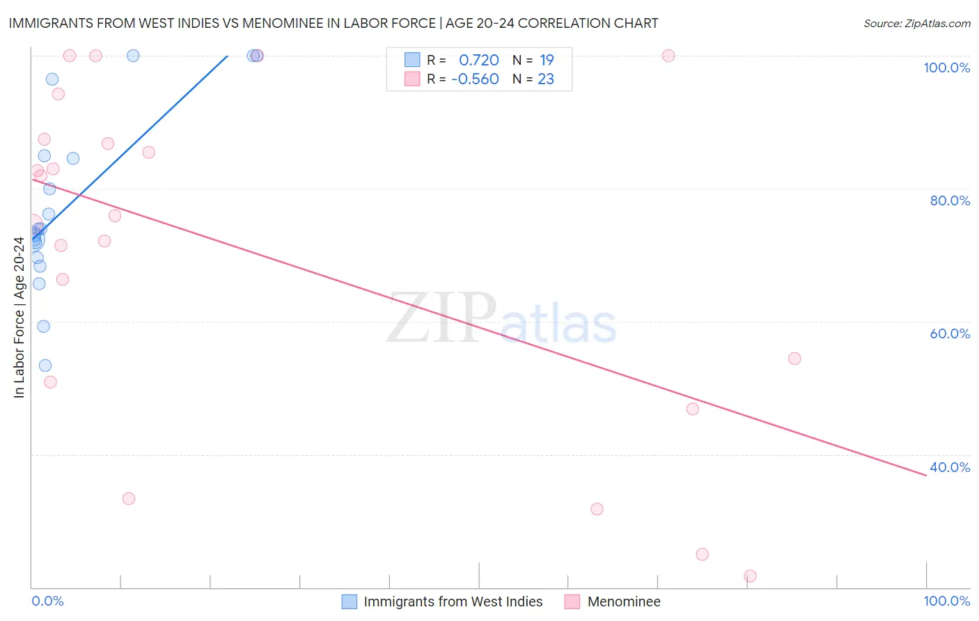 Immigrants from West Indies vs Menominee In Labor Force | Age 20-24