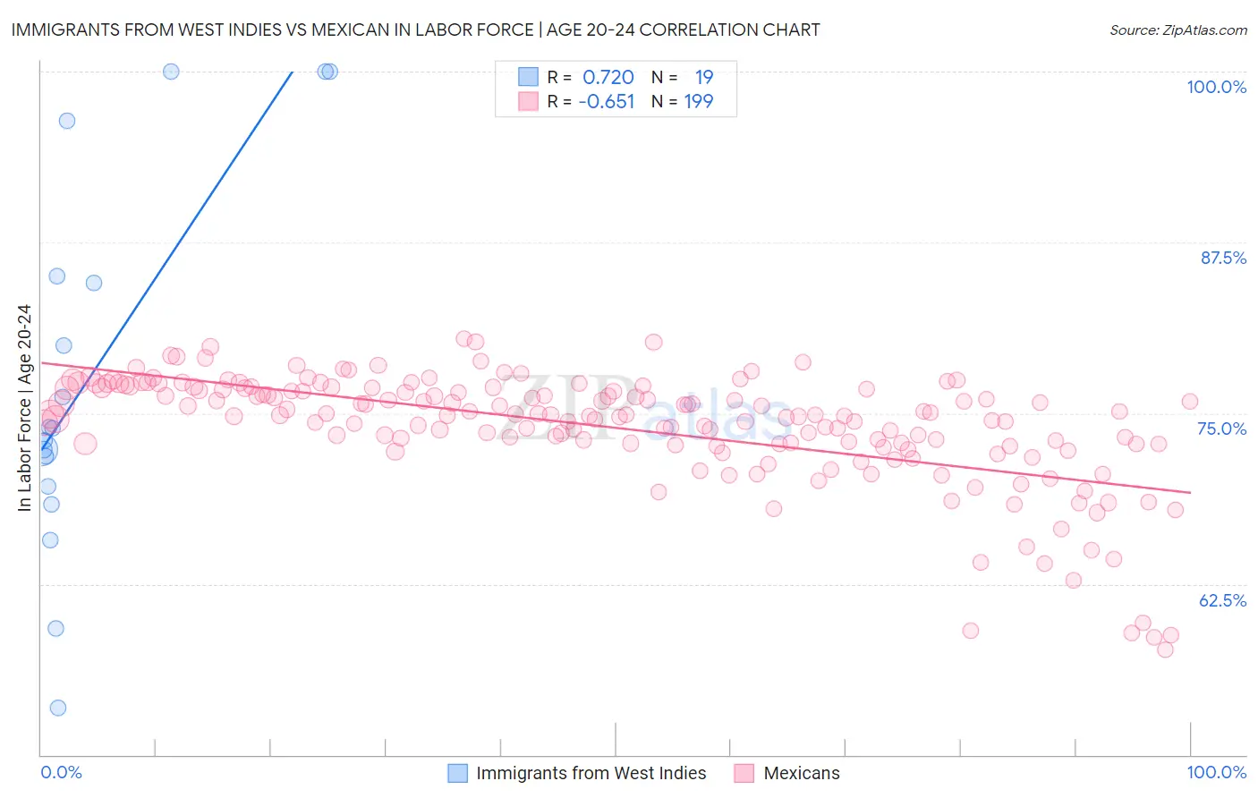 Immigrants from West Indies vs Mexican In Labor Force | Age 20-24