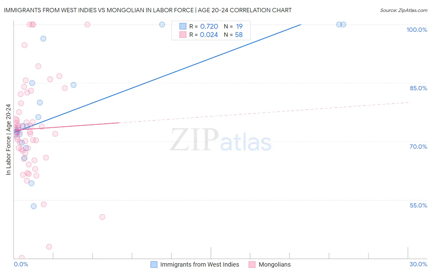 Immigrants from West Indies vs Mongolian In Labor Force | Age 20-24