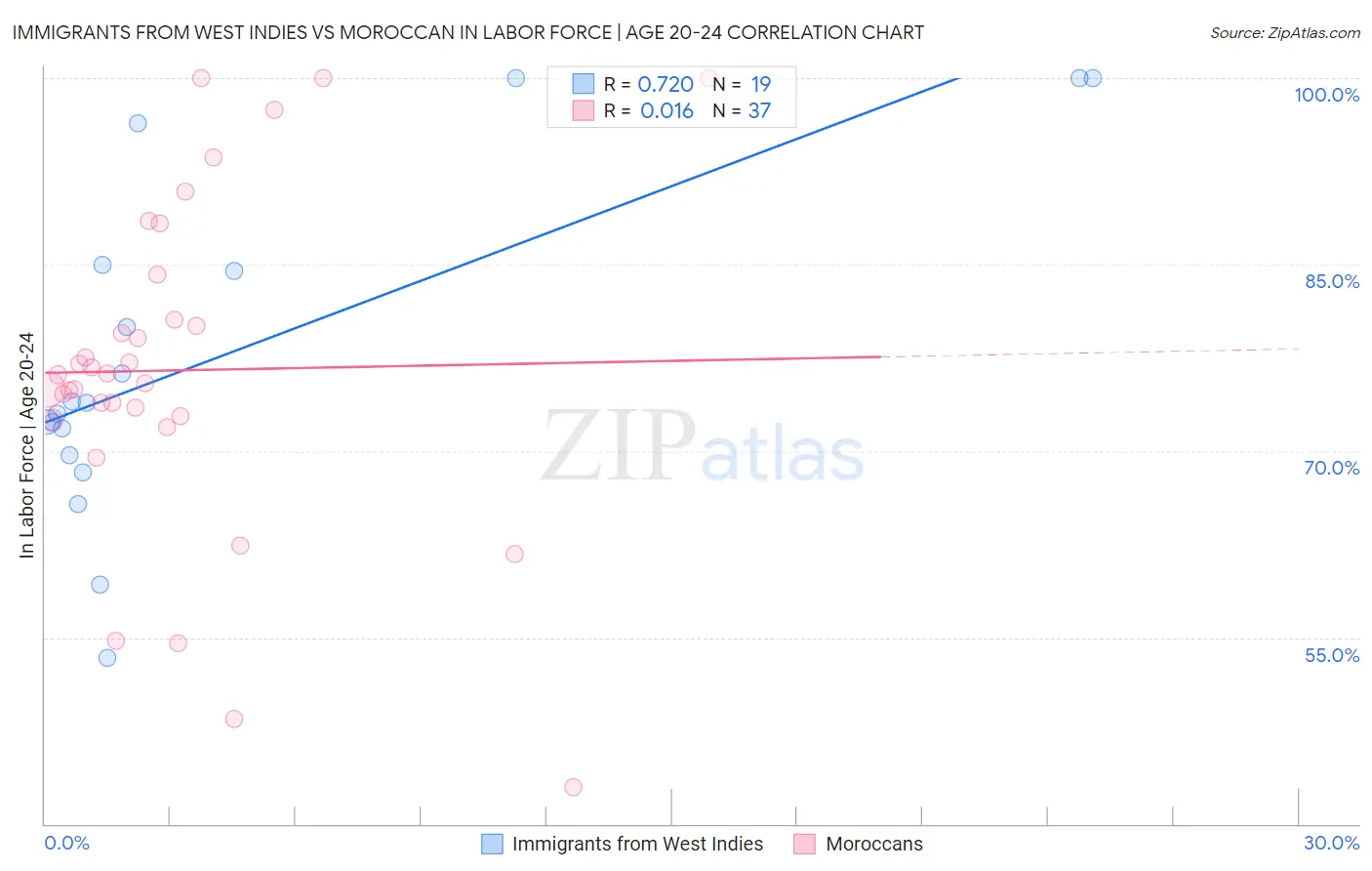 Immigrants from West Indies vs Moroccan In Labor Force | Age 20-24