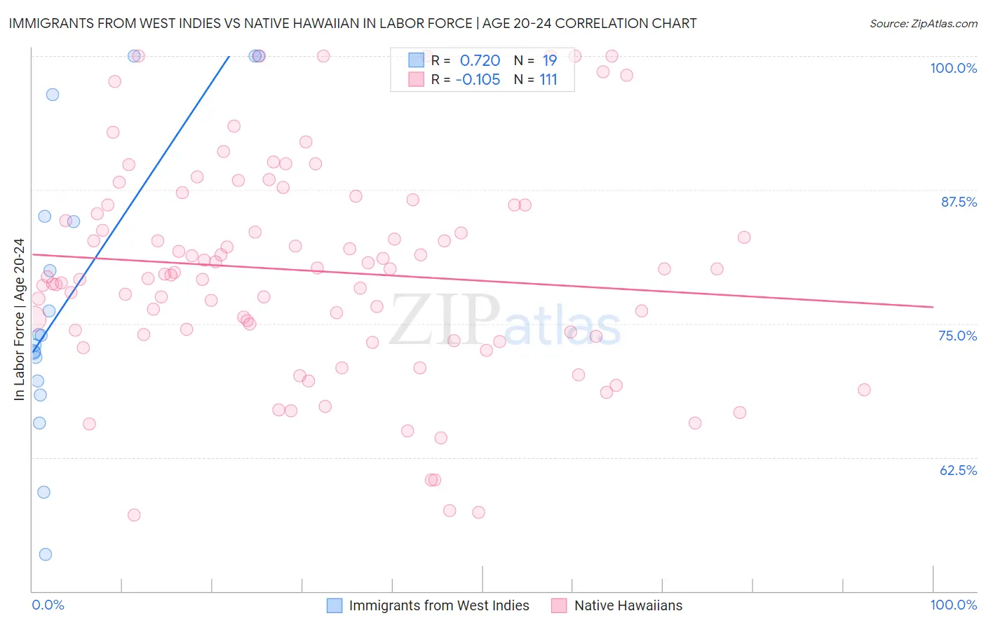 Immigrants from West Indies vs Native Hawaiian In Labor Force | Age 20-24