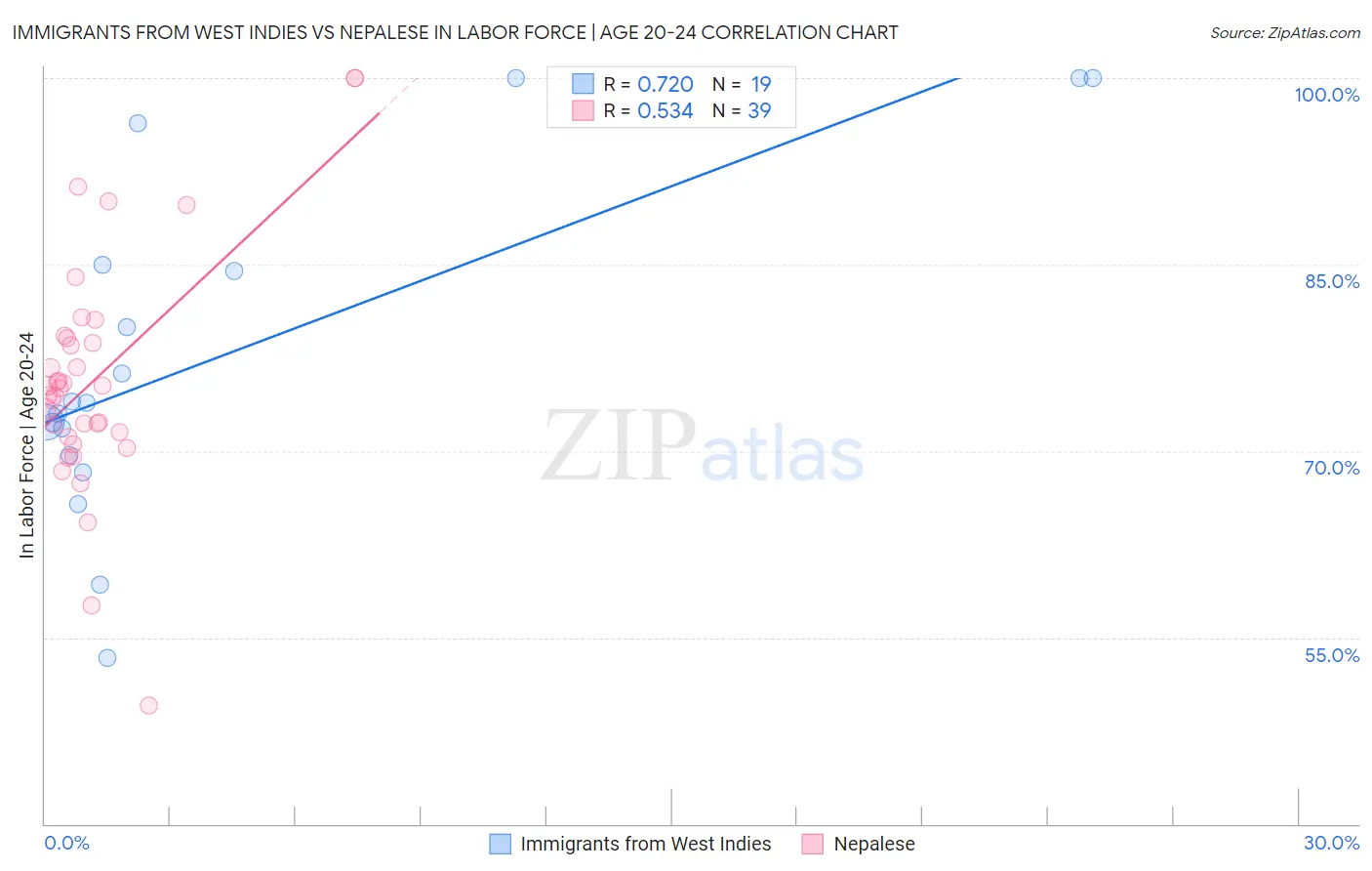 Immigrants from West Indies vs Nepalese In Labor Force | Age 20-24