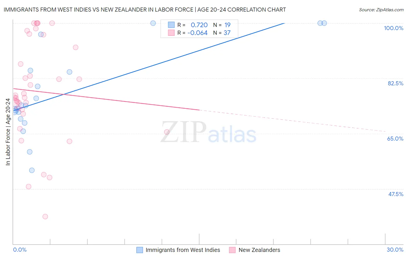 Immigrants from West Indies vs New Zealander In Labor Force | Age 20-24