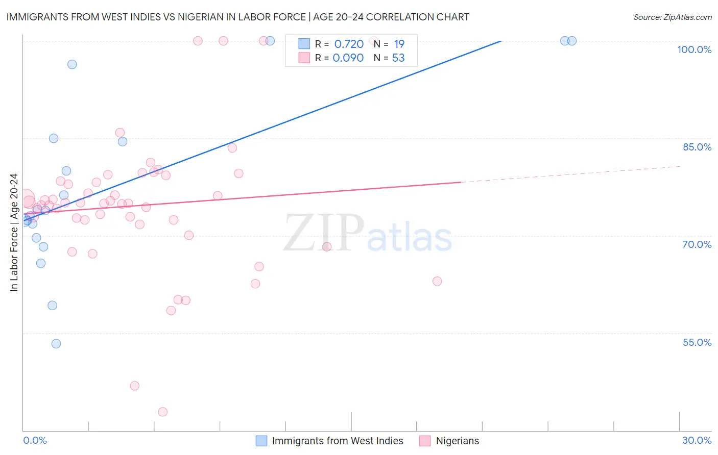 Immigrants from West Indies vs Nigerian In Labor Force | Age 20-24