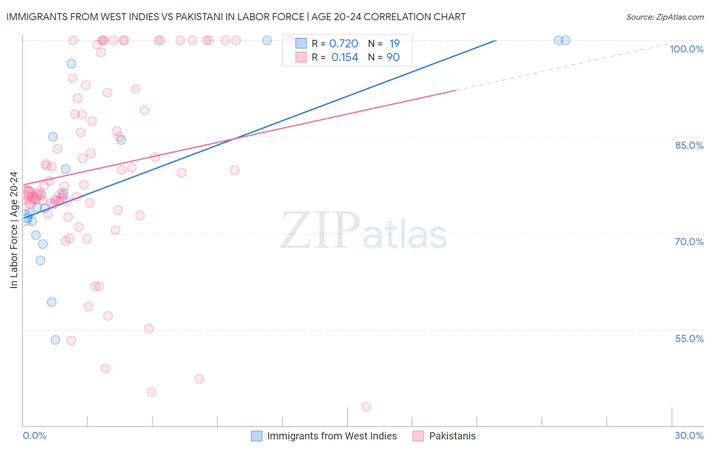 Immigrants from West Indies vs Pakistani In Labor Force | Age 20-24
