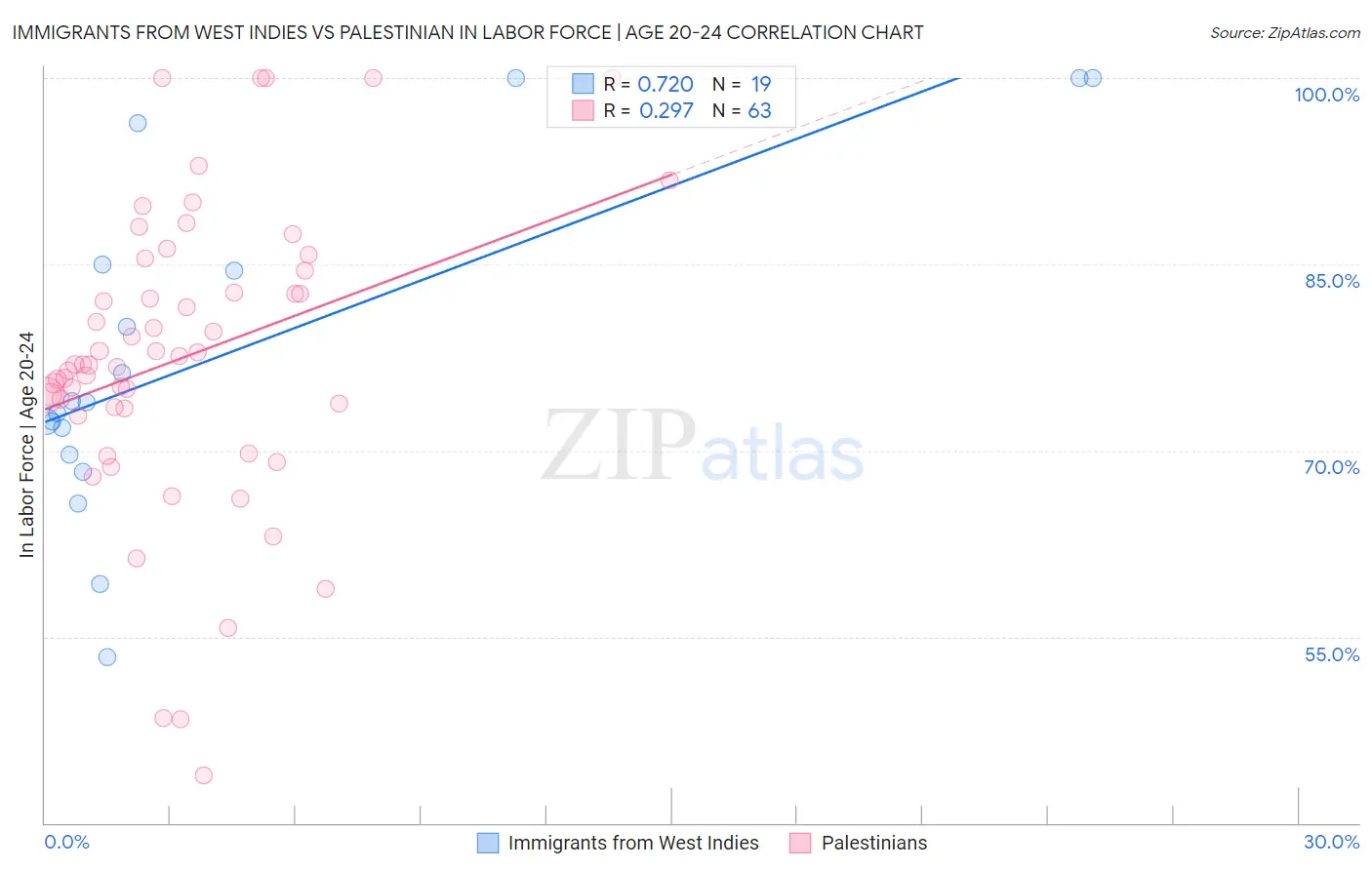 Immigrants from West Indies vs Palestinian In Labor Force | Age 20-24