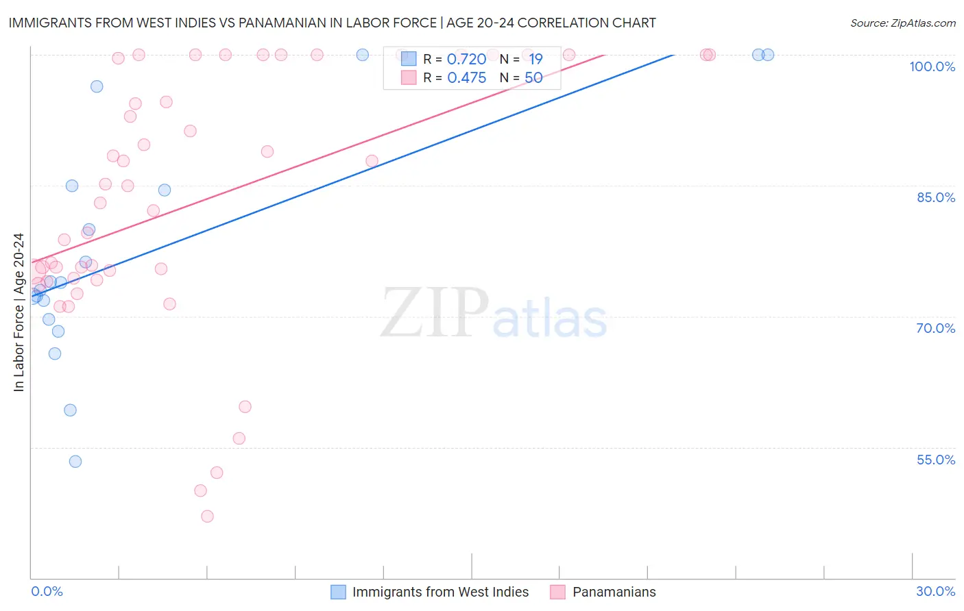 Immigrants from West Indies vs Panamanian In Labor Force | Age 20-24