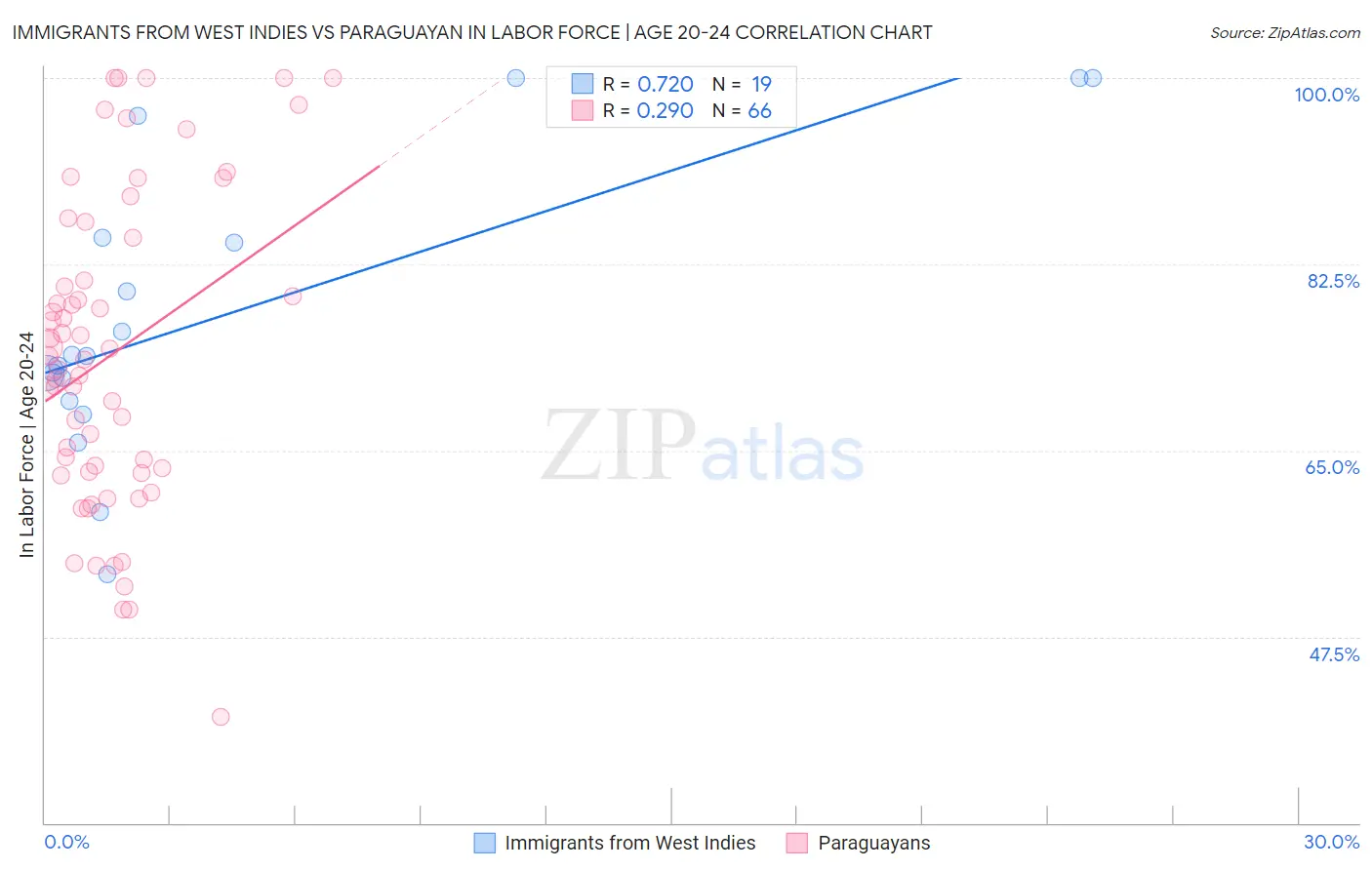 Immigrants from West Indies vs Paraguayan In Labor Force | Age 20-24