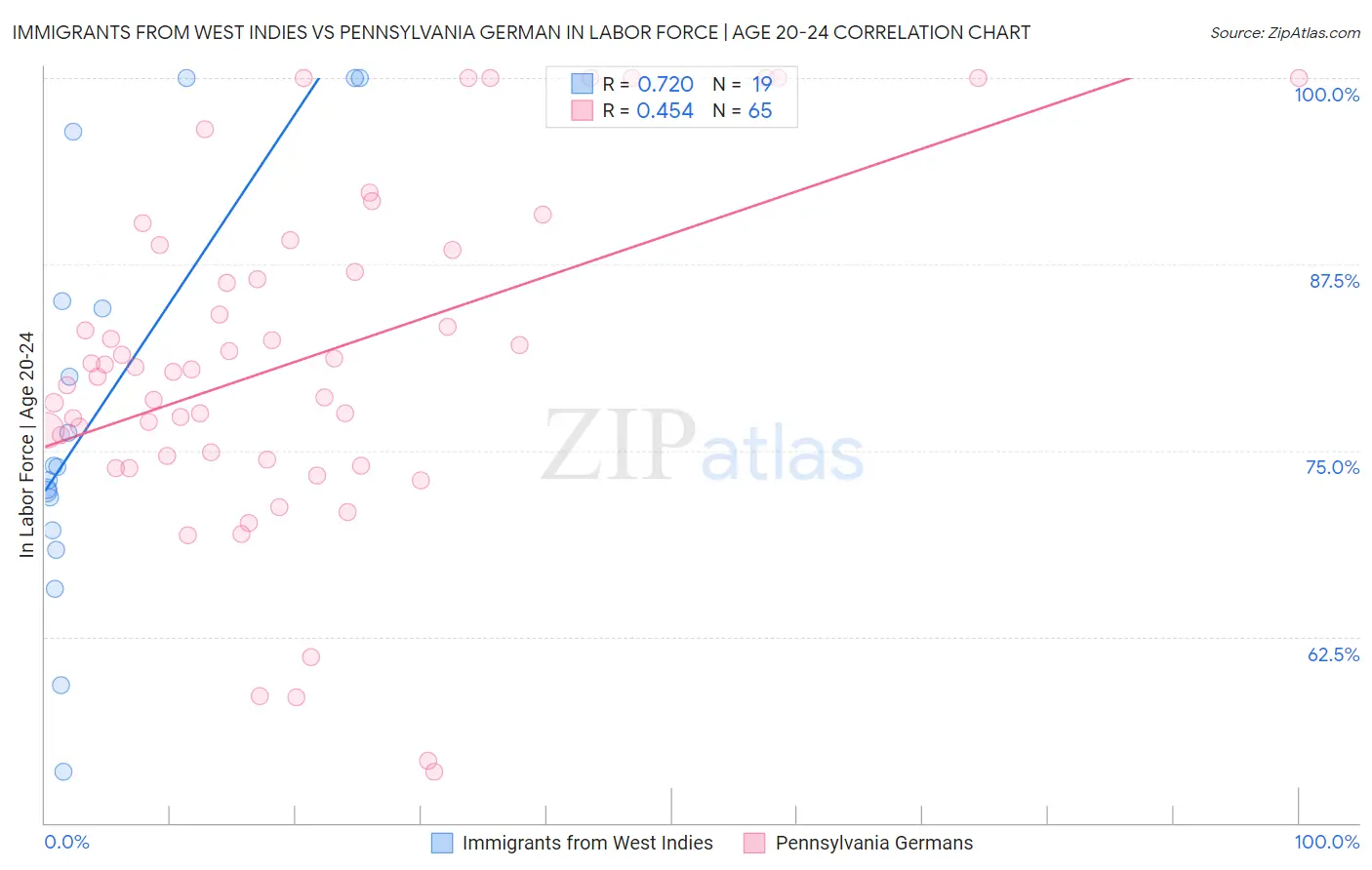Immigrants from West Indies vs Pennsylvania German In Labor Force | Age 20-24