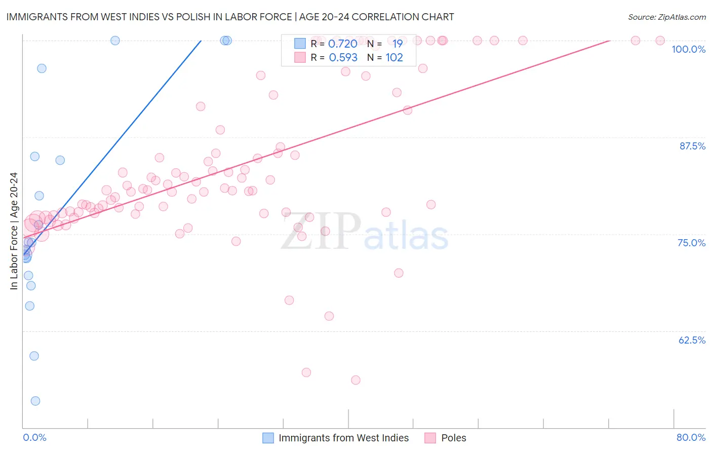 Immigrants from West Indies vs Polish In Labor Force | Age 20-24