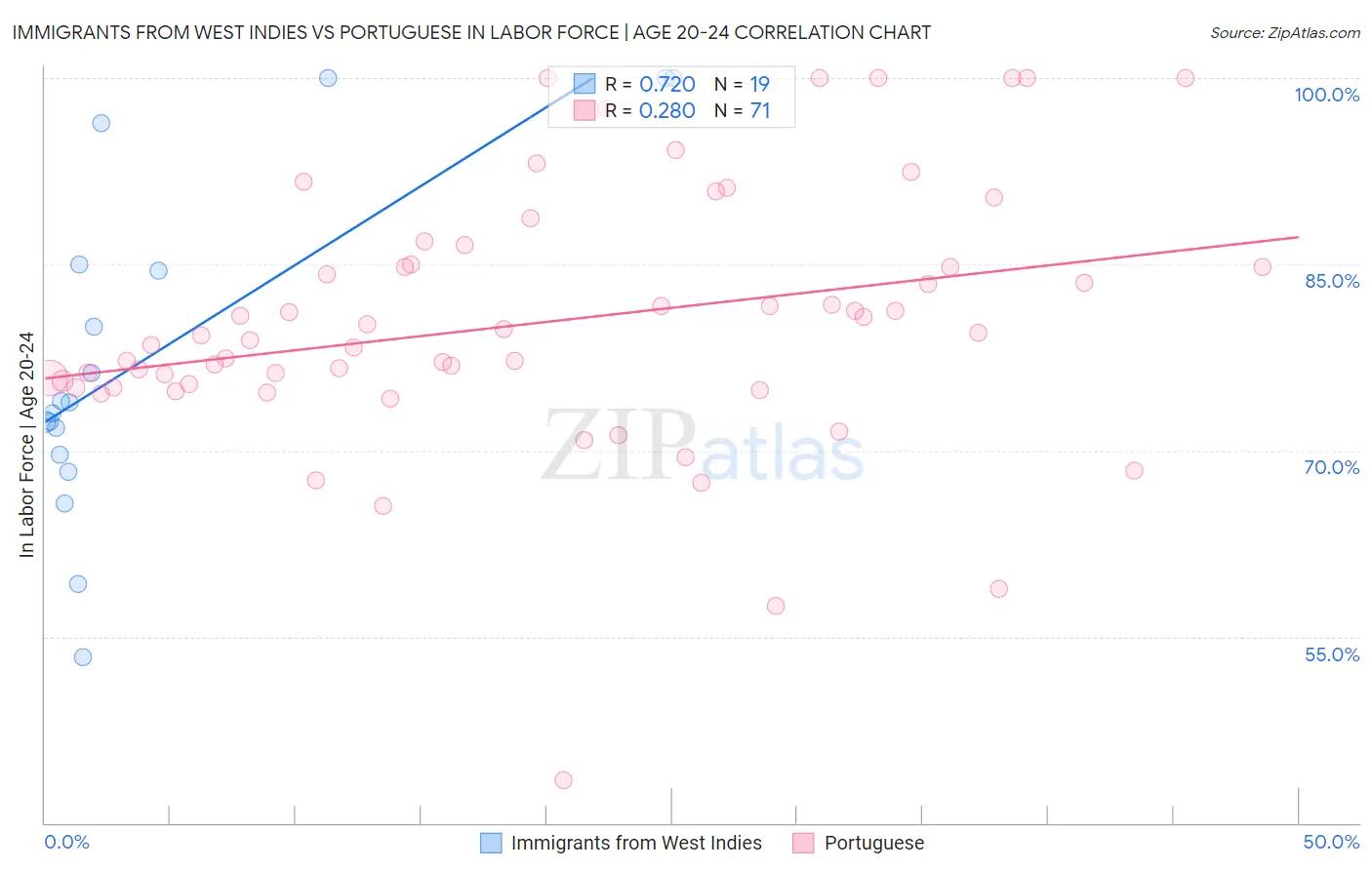 Immigrants from West Indies vs Portuguese In Labor Force | Age 20-24