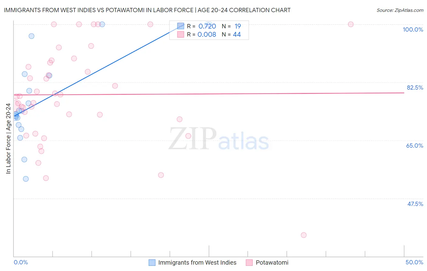 Immigrants from West Indies vs Potawatomi In Labor Force | Age 20-24