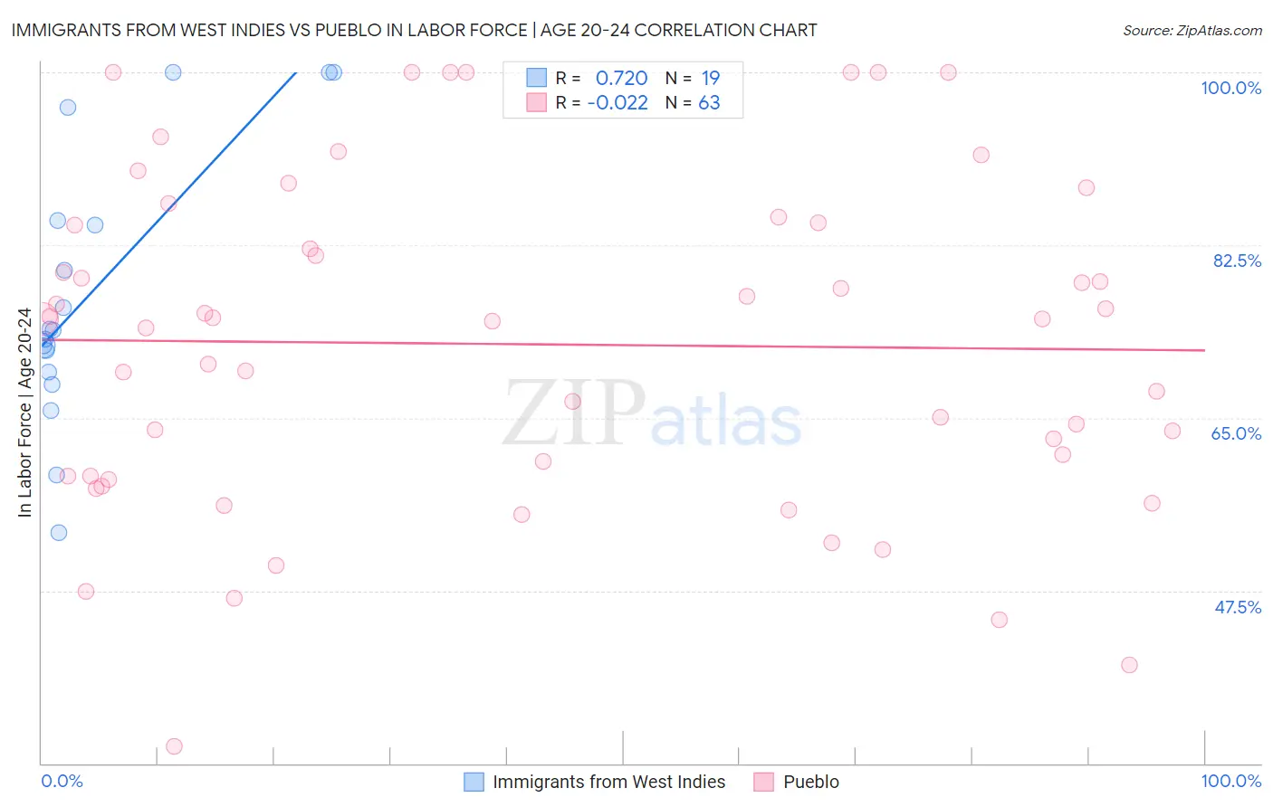 Immigrants from West Indies vs Pueblo In Labor Force | Age 20-24