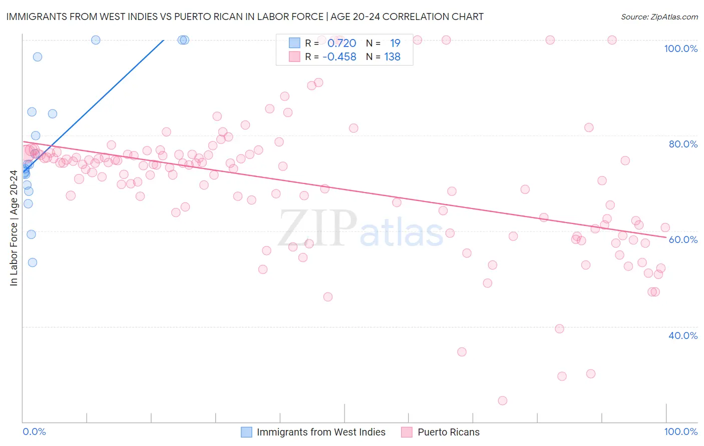 Immigrants from West Indies vs Puerto Rican In Labor Force | Age 20-24