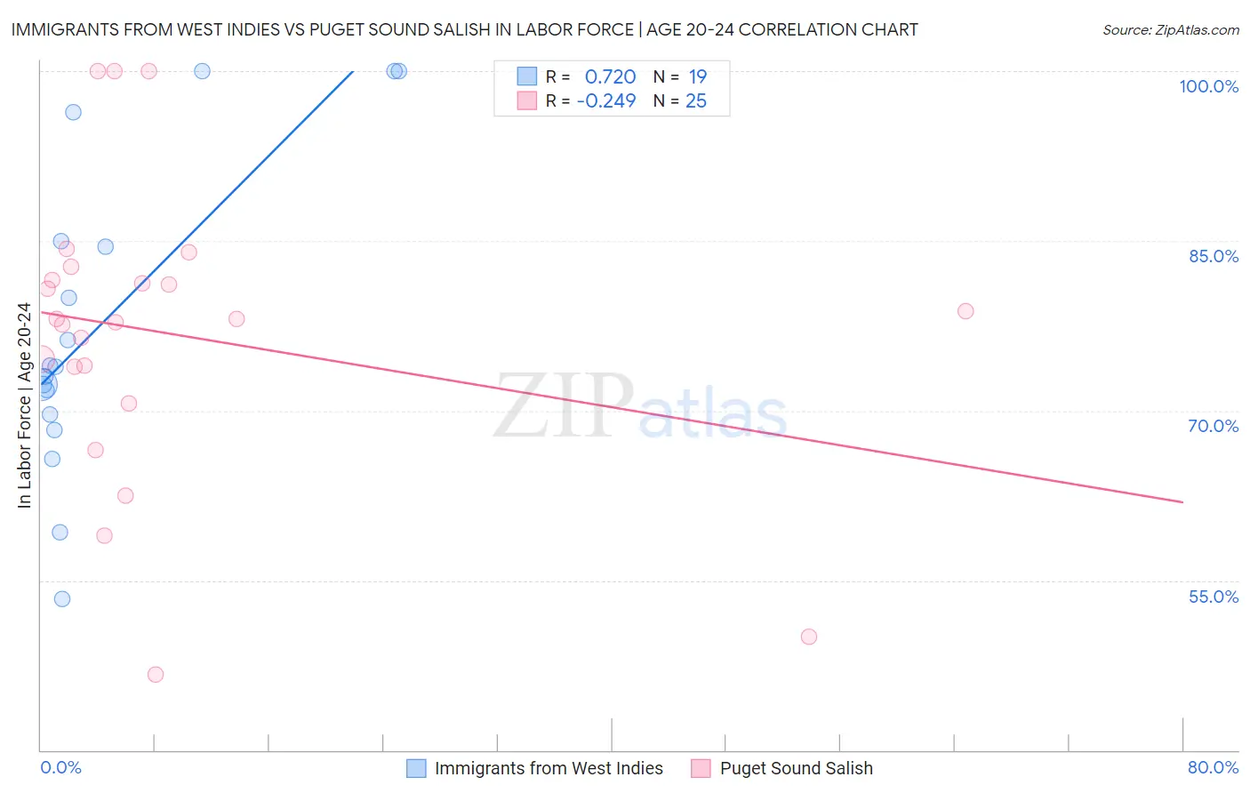 Immigrants from West Indies vs Puget Sound Salish In Labor Force | Age 20-24
