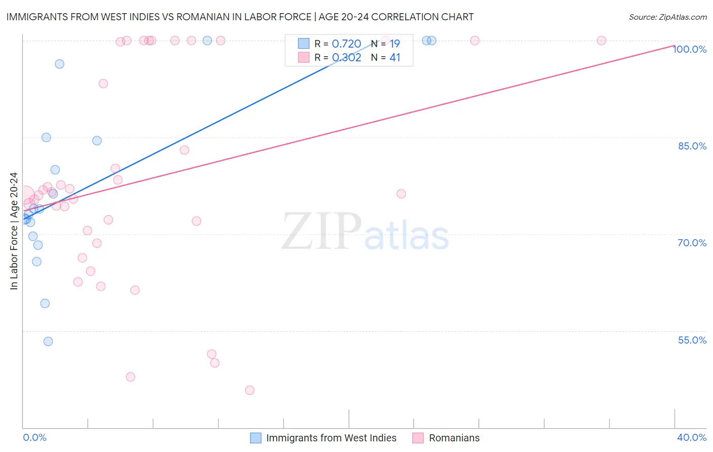 Immigrants from West Indies vs Romanian In Labor Force | Age 20-24