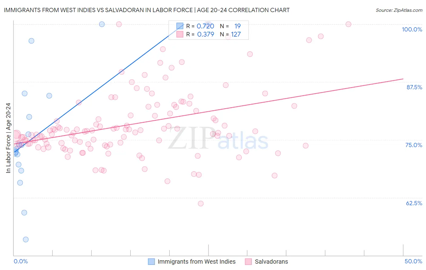 Immigrants from West Indies vs Salvadoran In Labor Force | Age 20-24